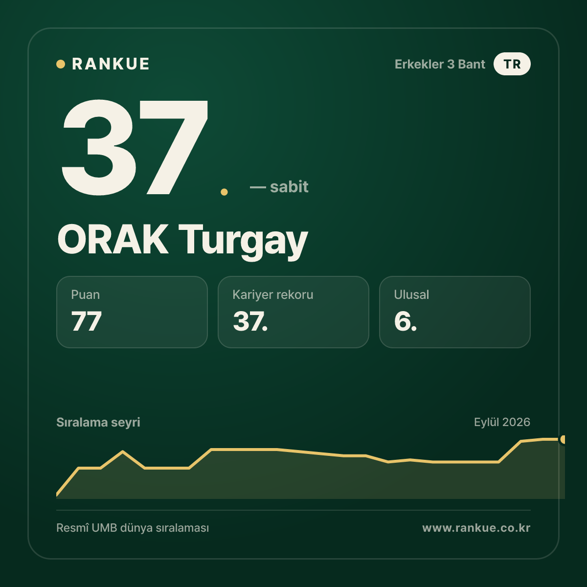 ORAK Turgay — Bilardo Dünya Sıralaması 37.