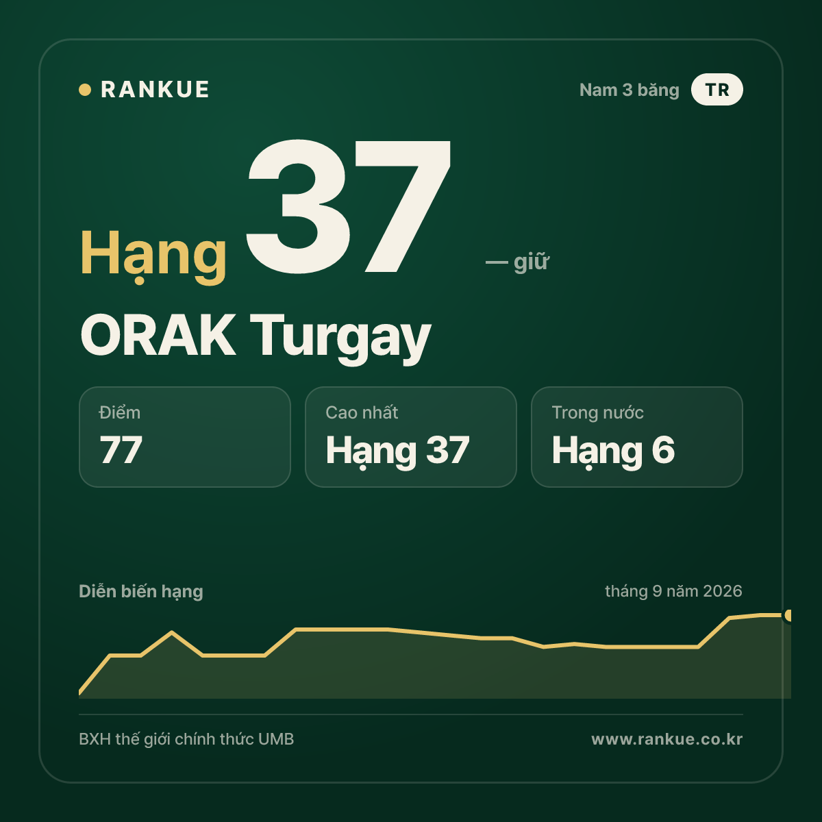 ORAK Turgay — hạng 37