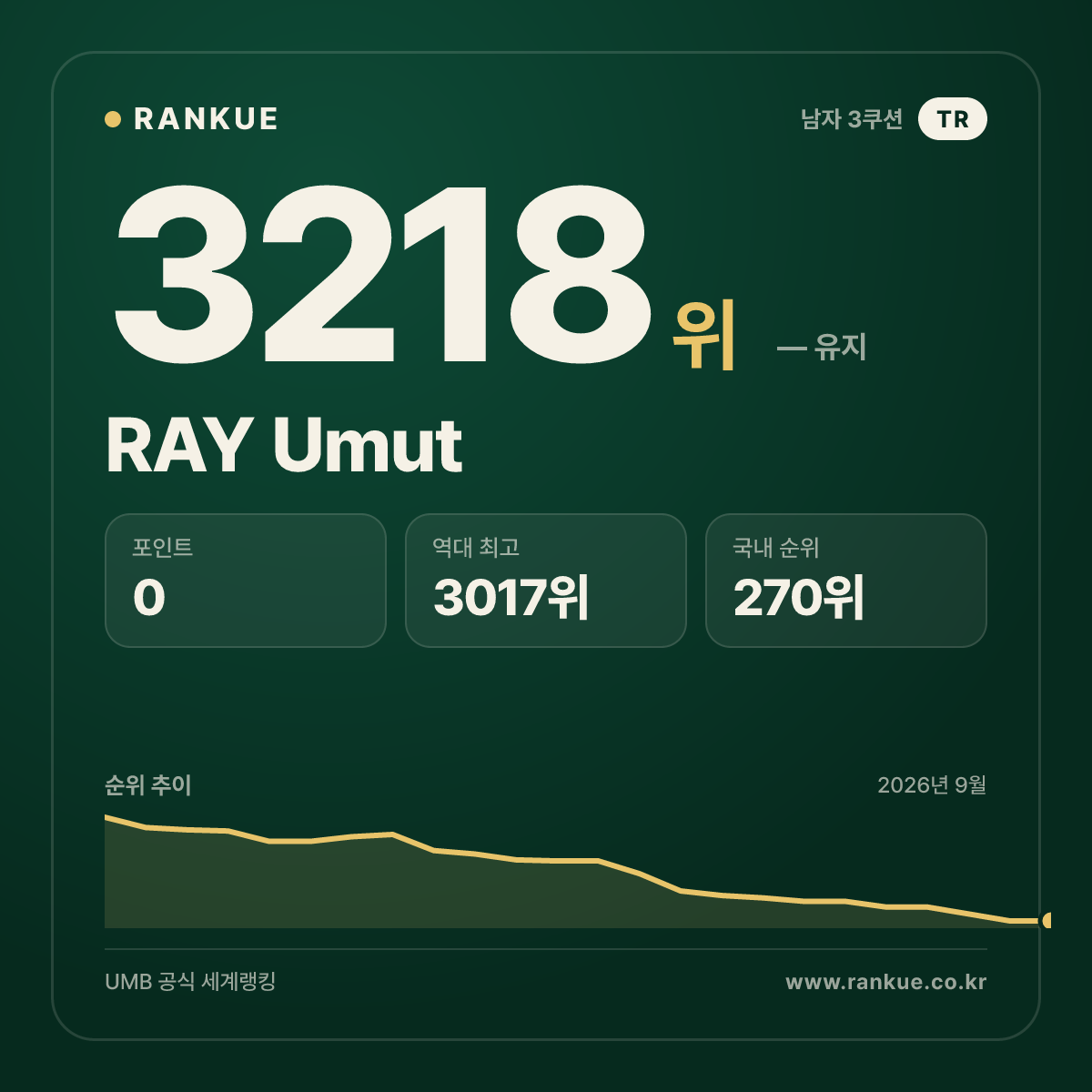 RAY Umut — 당구 세계랭킹 3218위