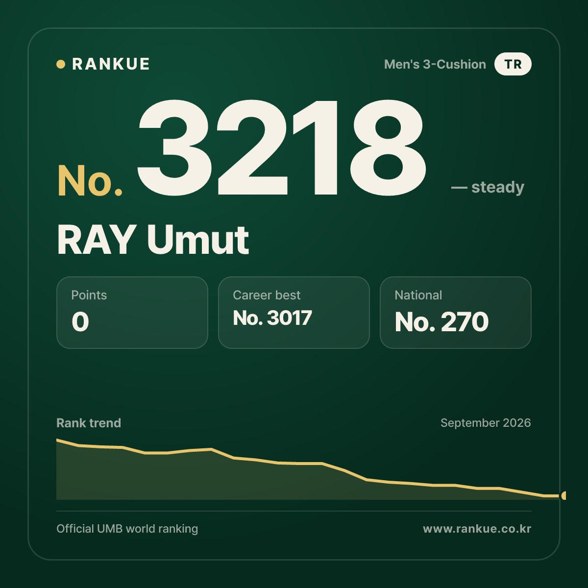 RAY Umut — Billiards World Ranking No.3218
