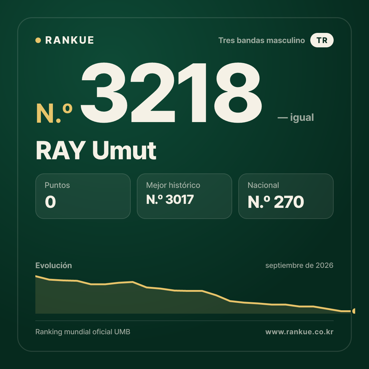 RAY Umut — Ranking Mundial de Billar N.º 3218