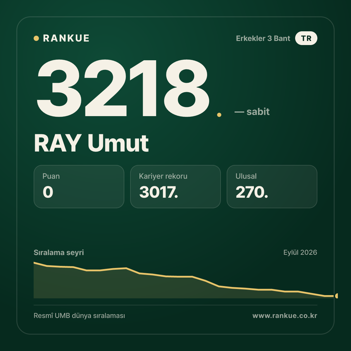 RAY Umut — Bilardo Dünya Sıralaması 3218.