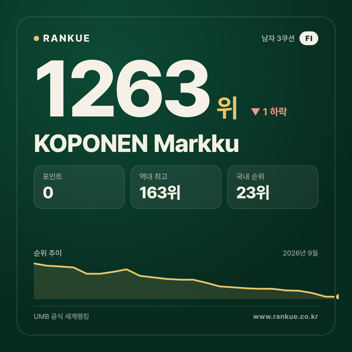 KOPONEN Markku — 당구 세계랭킹 1263위