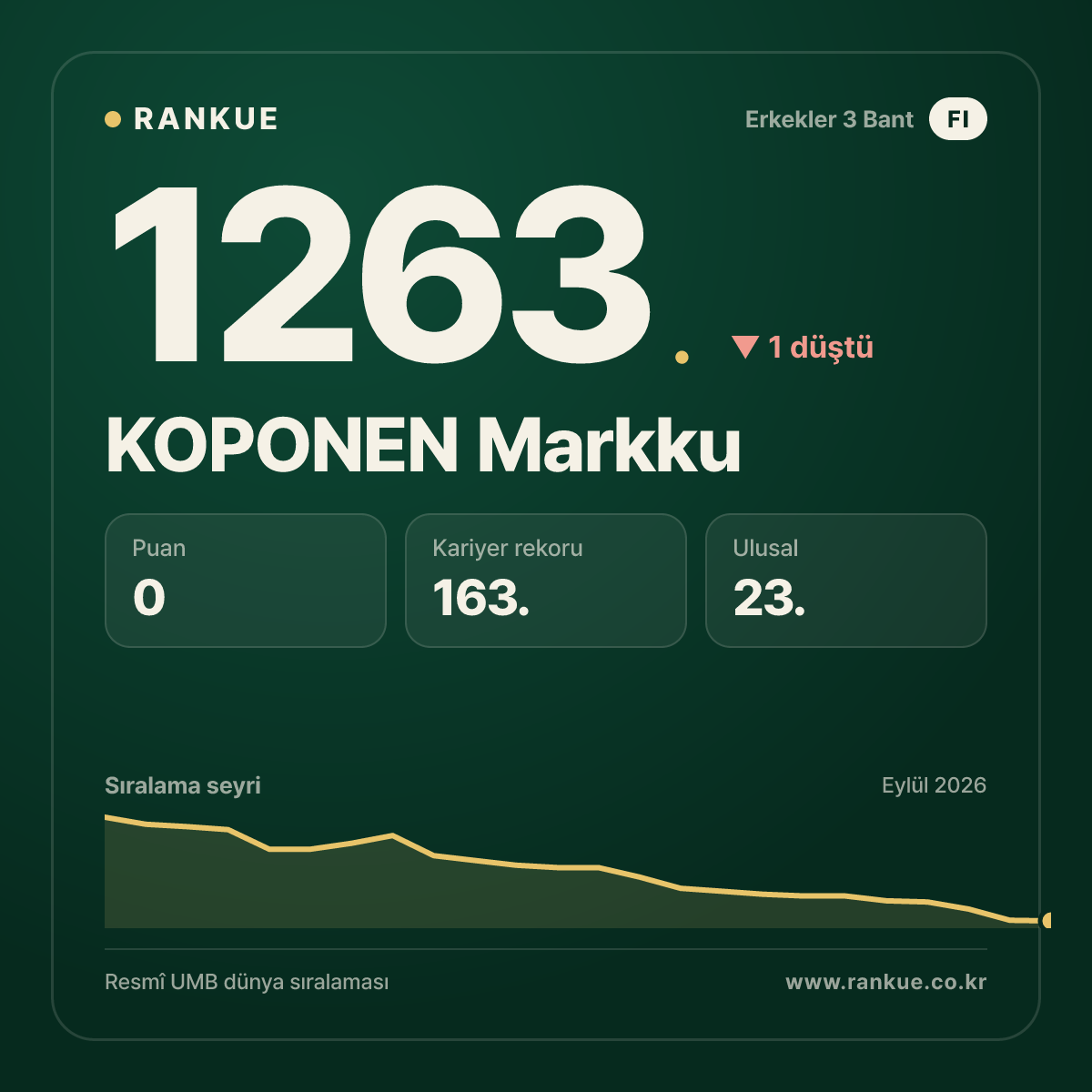 KOPONEN Markku — Bilardo Dünya Sıralaması 1263.
