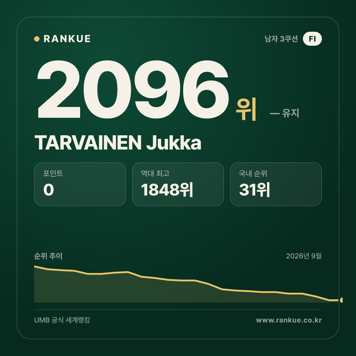 TARVAINEN Jukka — 당구 세계랭킹 2096위