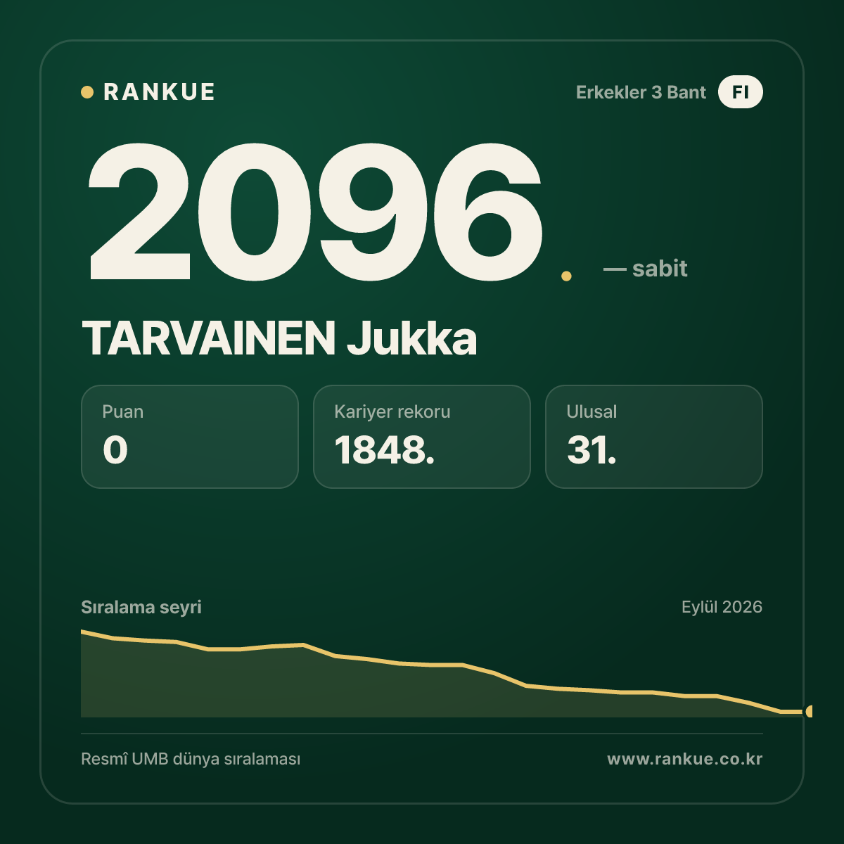 TARVAINEN Jukka — Bilardo Dünya Sıralaması 2096.