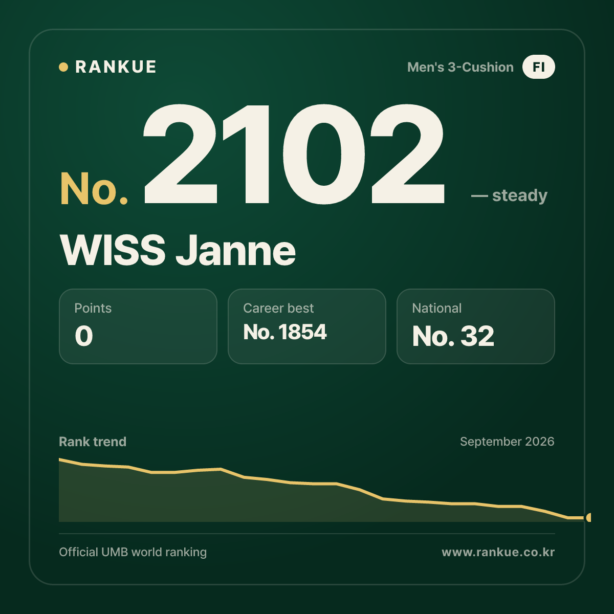 WISS Janne — Billiards World Ranking No.2102