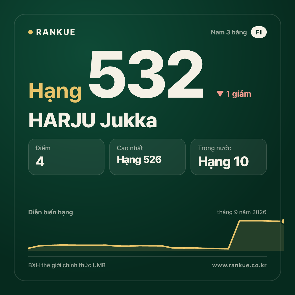 HARJU Jukka — hạng 532