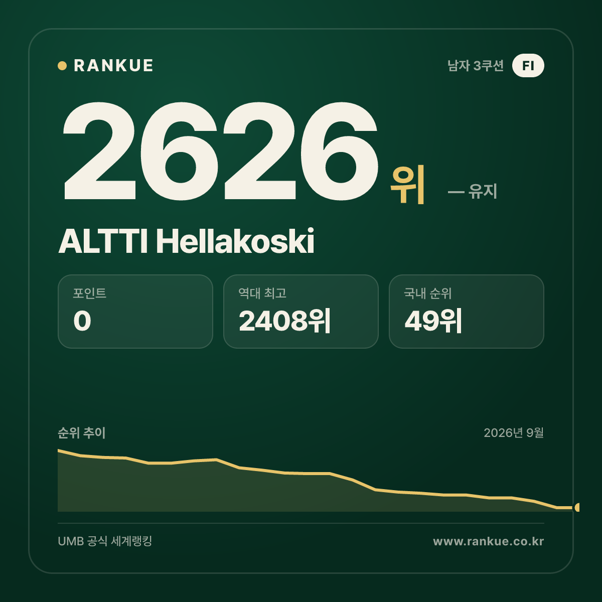 ALTTI Hellakoski — 당구 세계랭킹 2626위