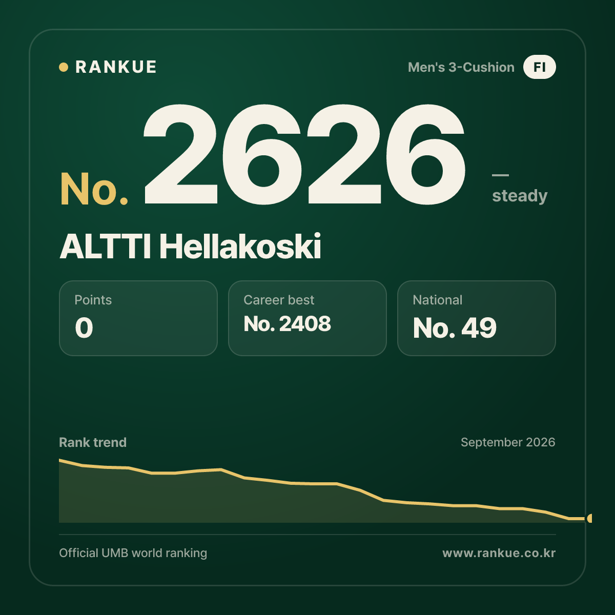 ALTTI Hellakoski — Billiards World Ranking No.2626