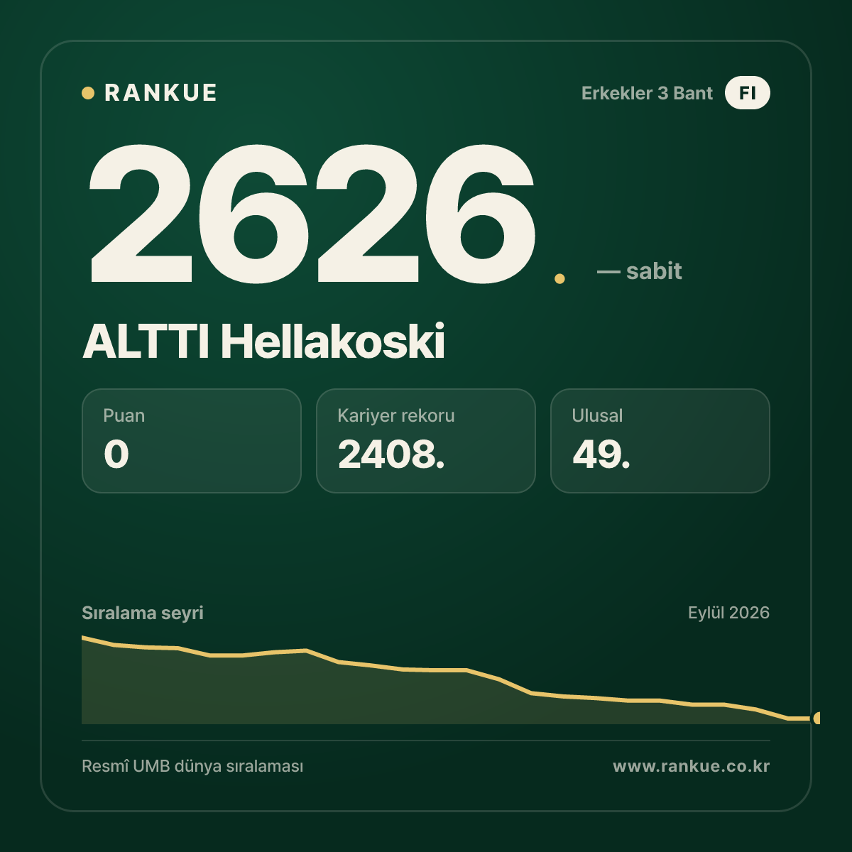 ALTTI Hellakoski — Bilardo Dünya Sıralaması 2626.