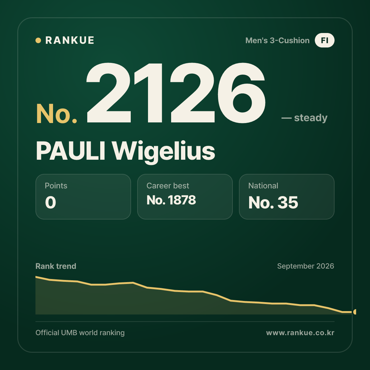 PAULI Wigelius — Billiards World Ranking No.2126