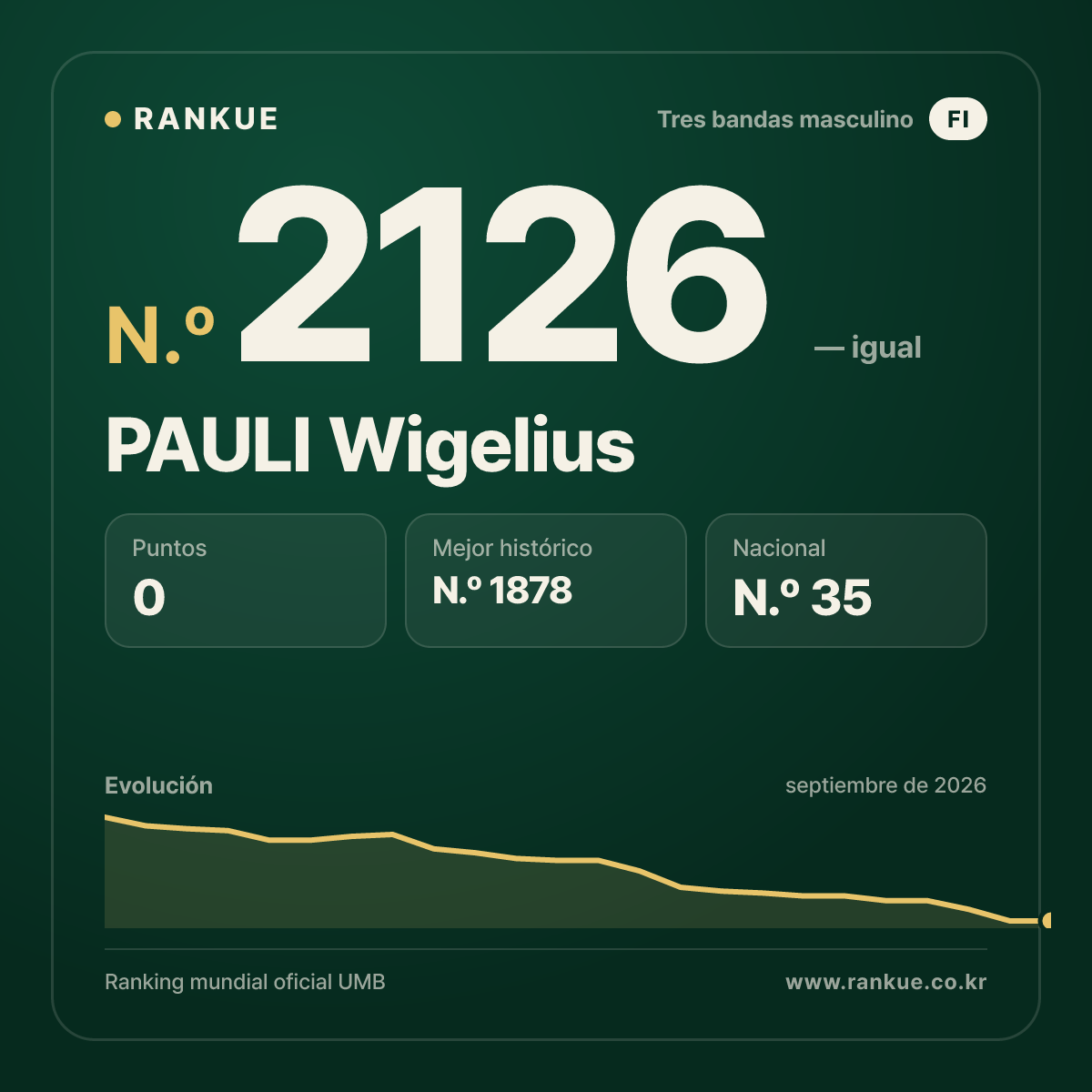 PAULI Wigelius — Ranking Mundial de Billar N.º 2126