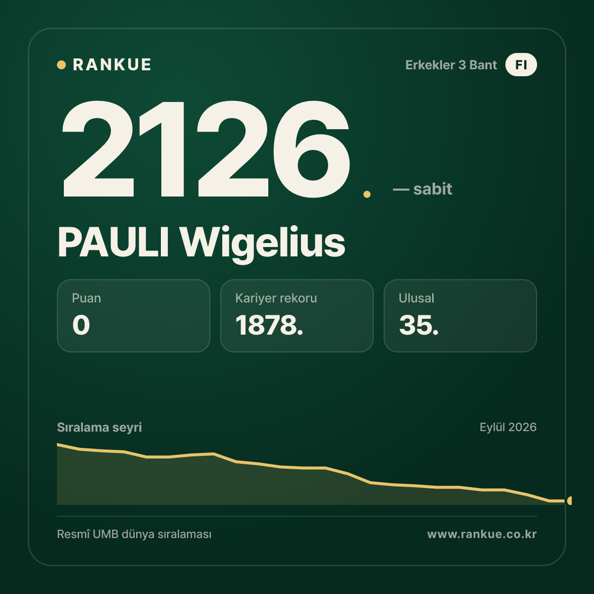 PAULI Wigelius — Bilardo Dünya Sıralaması 2126.