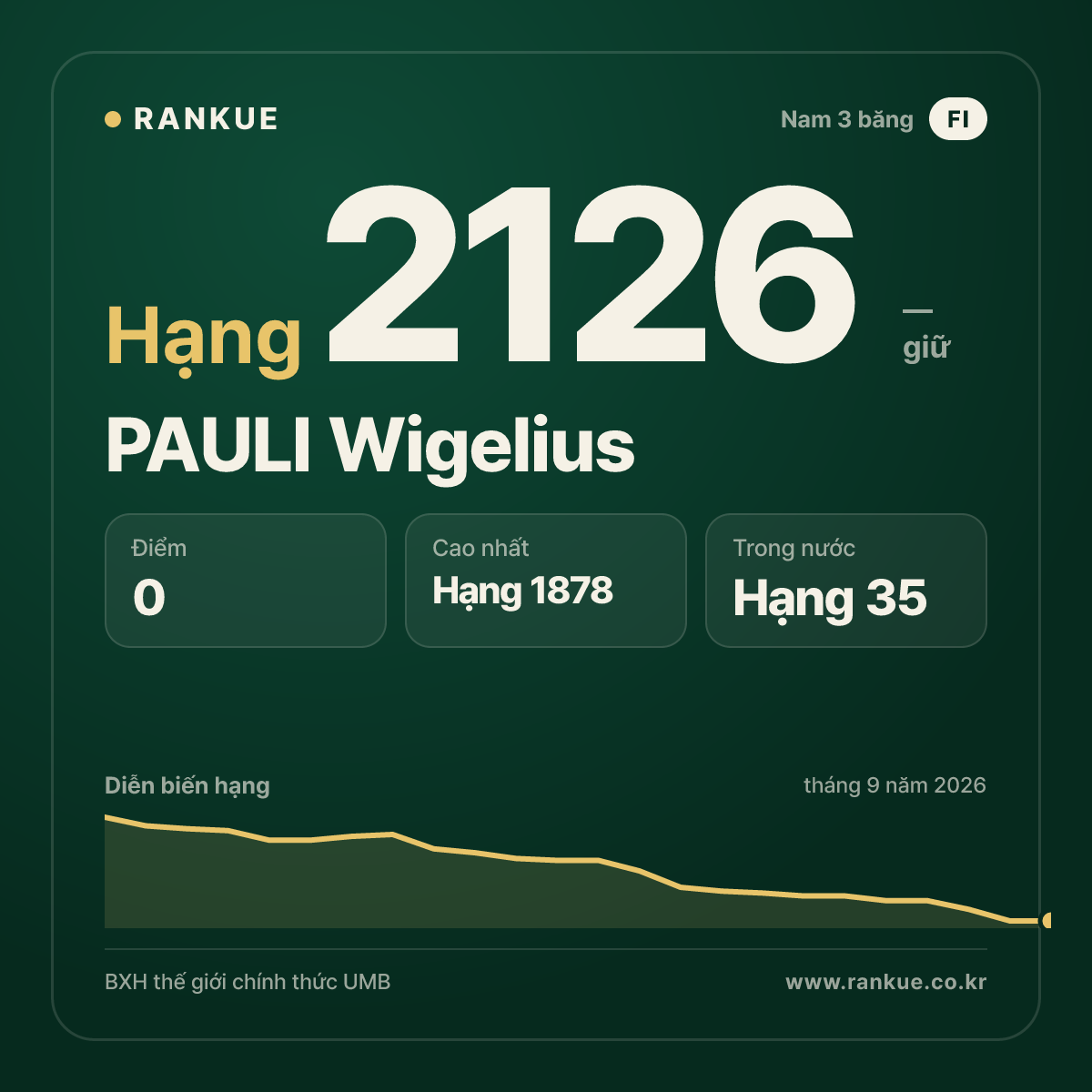 PAULI Wigelius — BXH Bida Thế giới hạng 2126