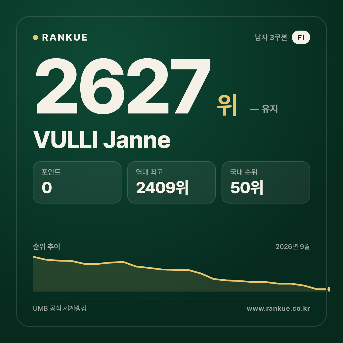 VULLI Janne — 당구 세계랭킹 2627위