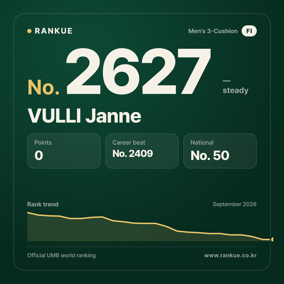 VULLI Janne — Billiards World Ranking No.2627