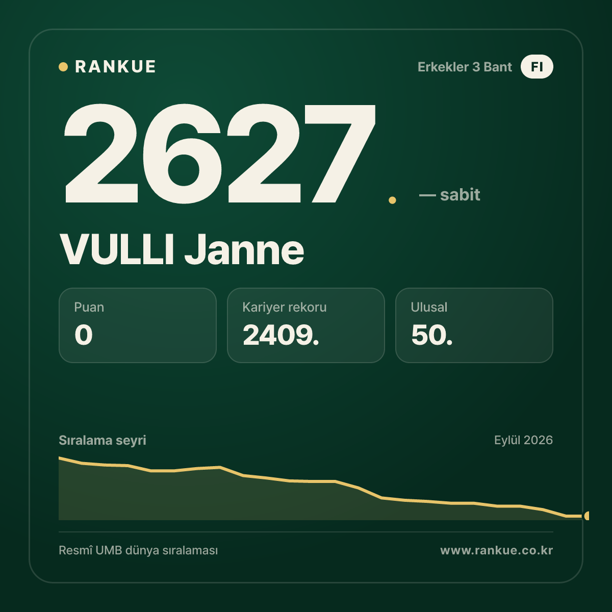 VULLI Janne — Bilardo Dünya Sıralaması 2627.