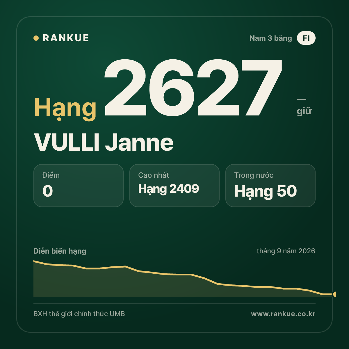 VULLI Janne — BXH Bida Thế giới hạng 2627