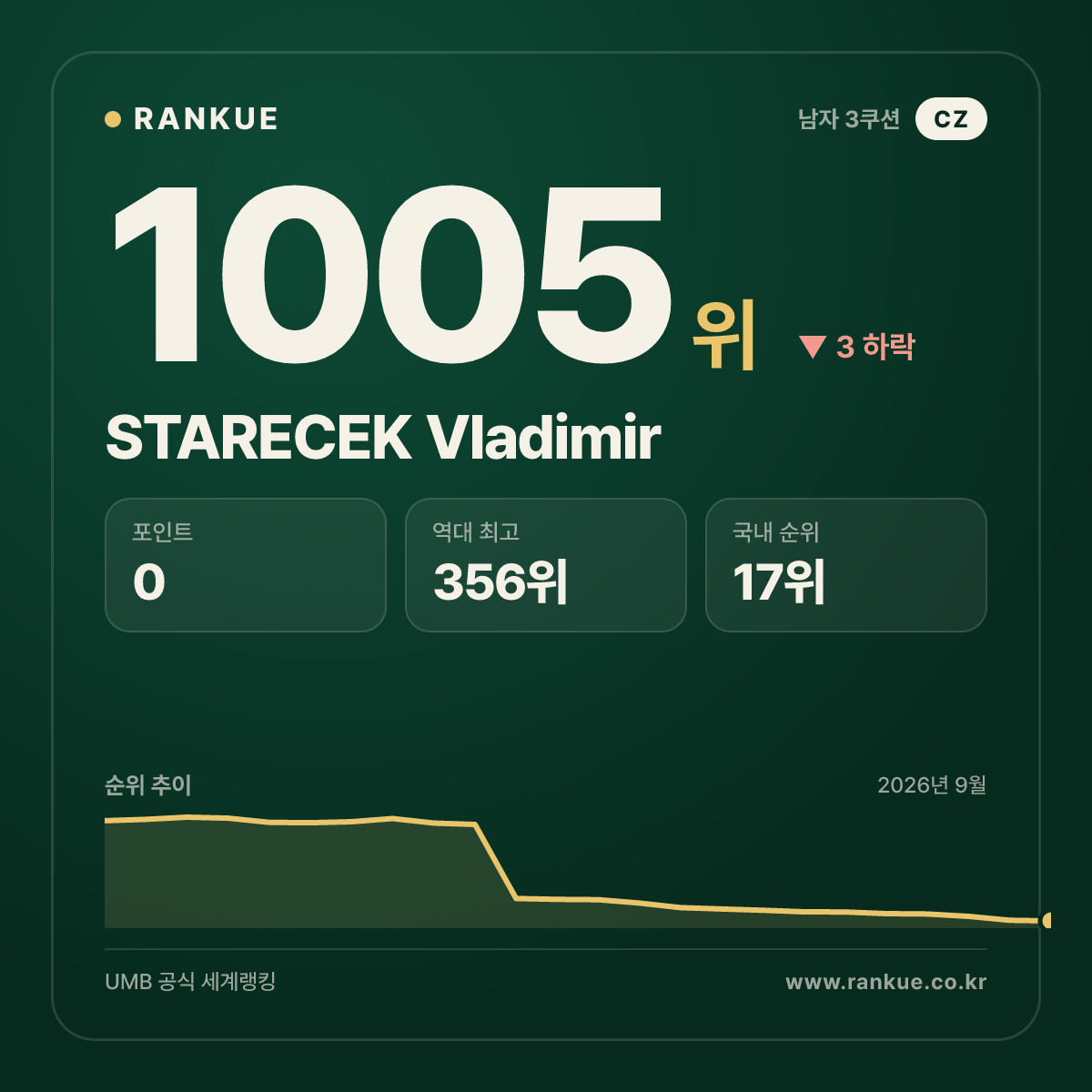 STARECEK Vladimir — 당구 세계랭킹 1005위
