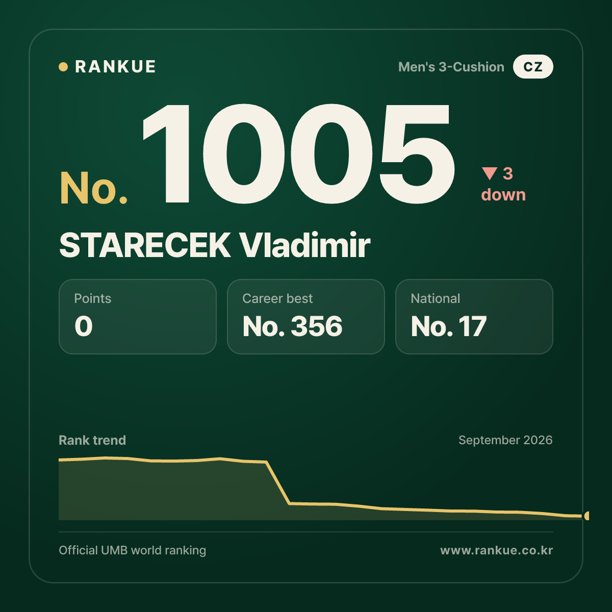 STARECEK Vladimir — Billiards World Ranking No.1005