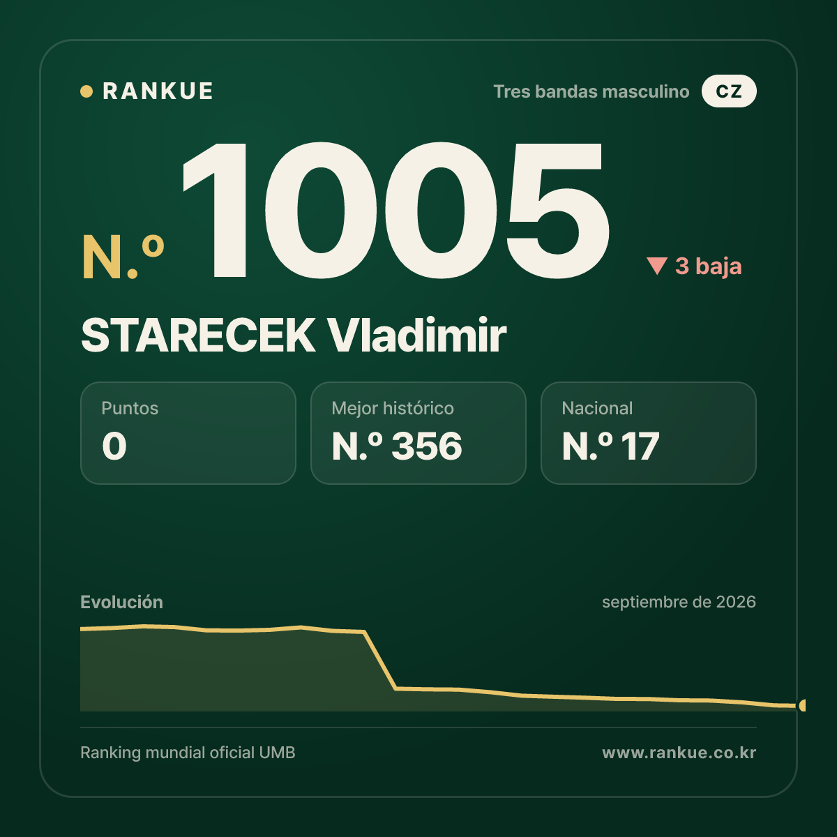 STARECEK Vladimir — Ranking Mundial de Billar N.º 1005