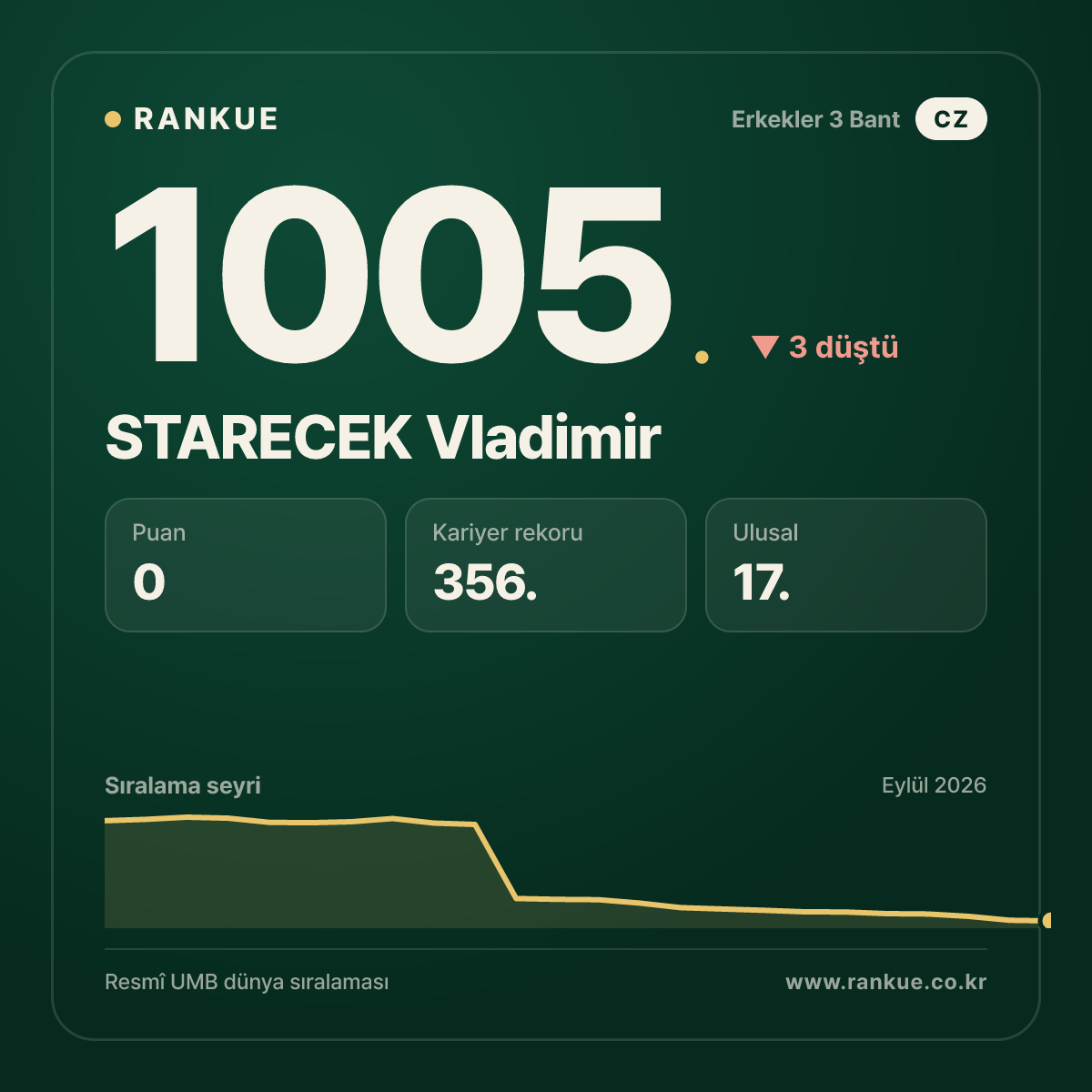 STARECEK Vladimir — Bilardo Dünya Sıralaması 1005.