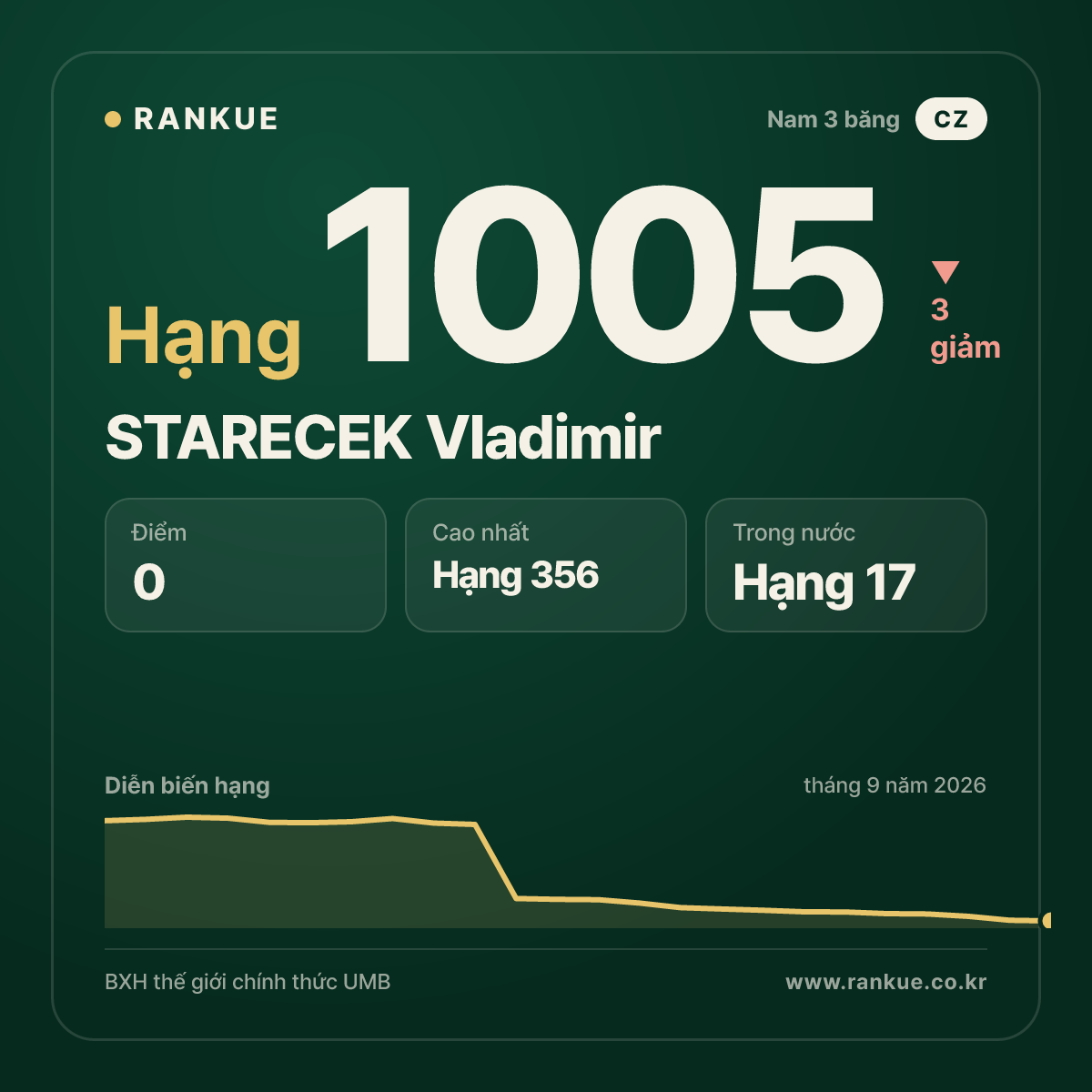 STARECEK Vladimir — BXH Bida Thế giới hạng 1005