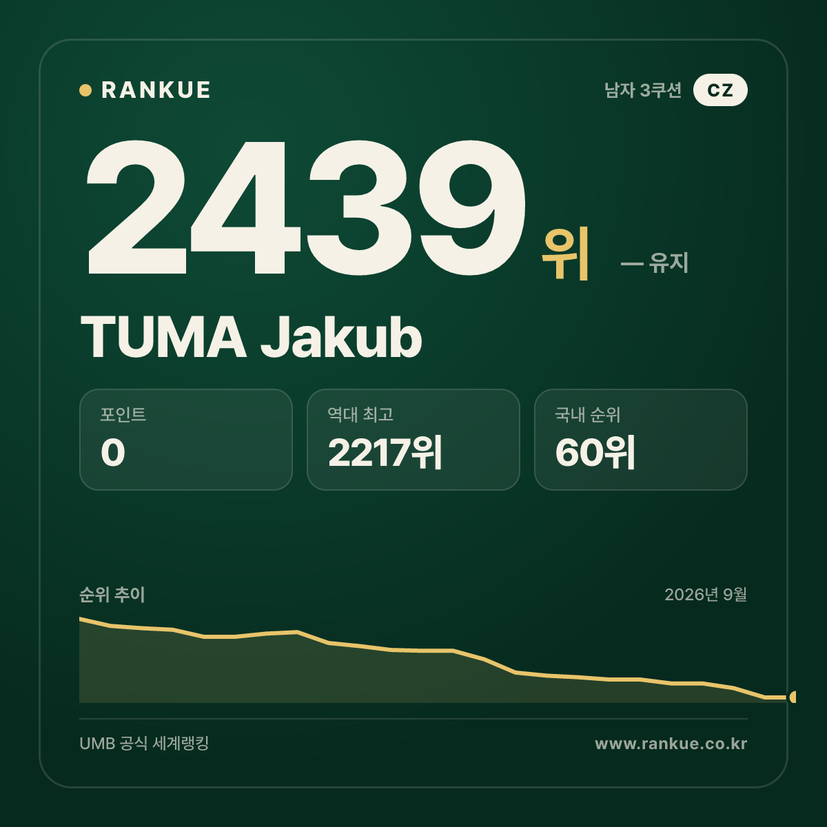 TUMA Jakub — 당구 세계랭킹 2439위