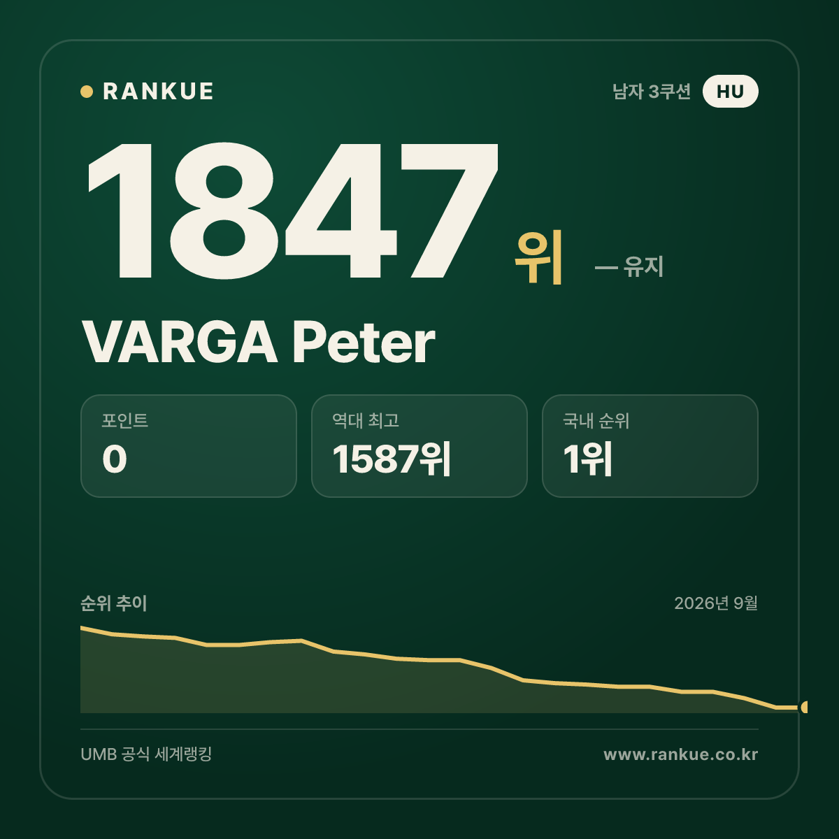 헝가리 최고 순위 VARGA Peter — 3쿠션 남자 세계랭킹 1847위