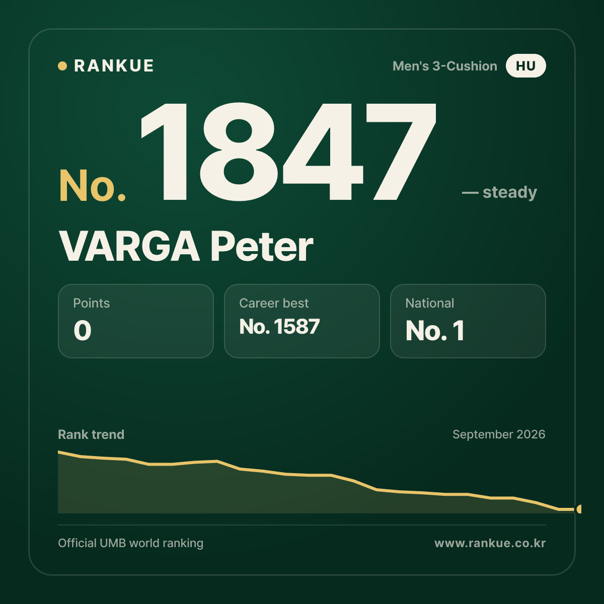 VARGA Peter — Billiards World Ranking No.1847