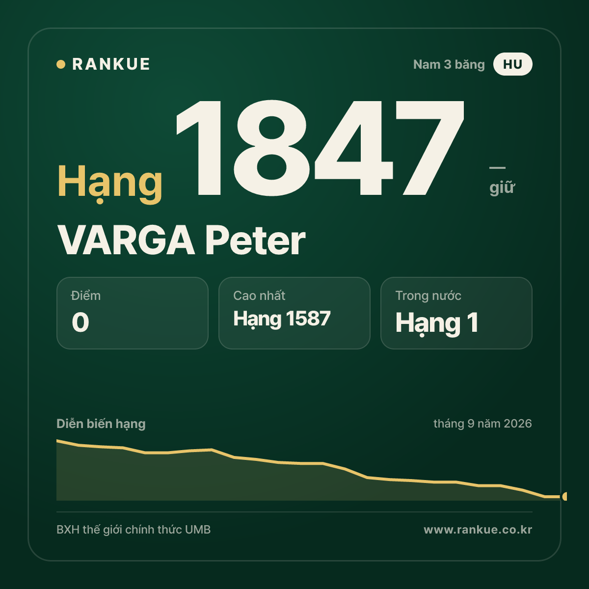 VARGA Peter — BXH Bida Thế giới hạng 1847