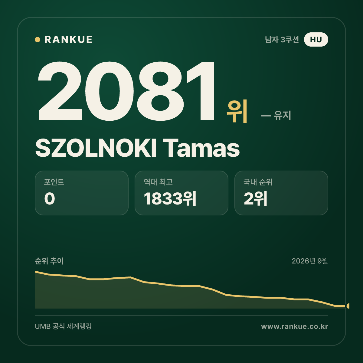 SZOLNOKI Tamas — 당구 세계랭킹 2081위
