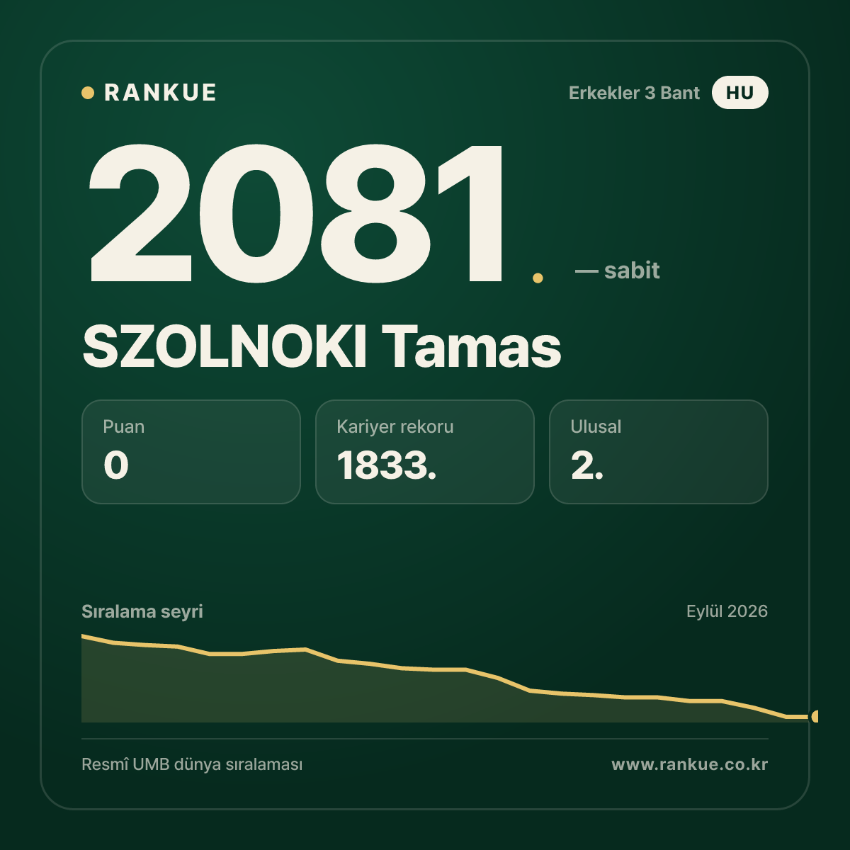 SZOLNOKI Tamas — Bilardo Dünya Sıralaması 2081.