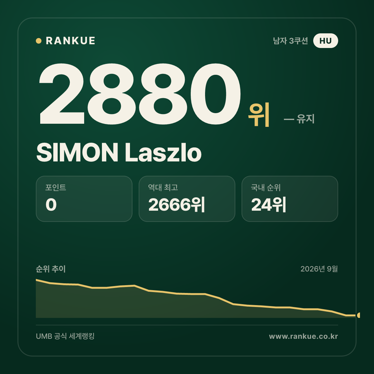 SIMON Laszlo — 당구 세계랭킹 2880위
