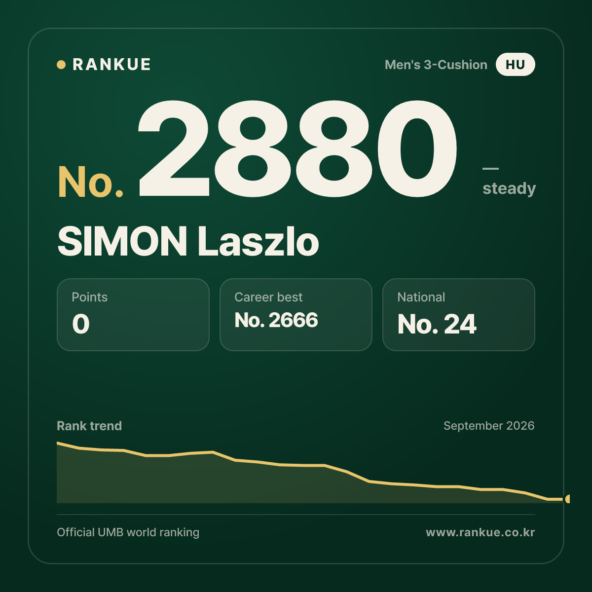 SIMON Laszlo — Billiards World Ranking No.2880