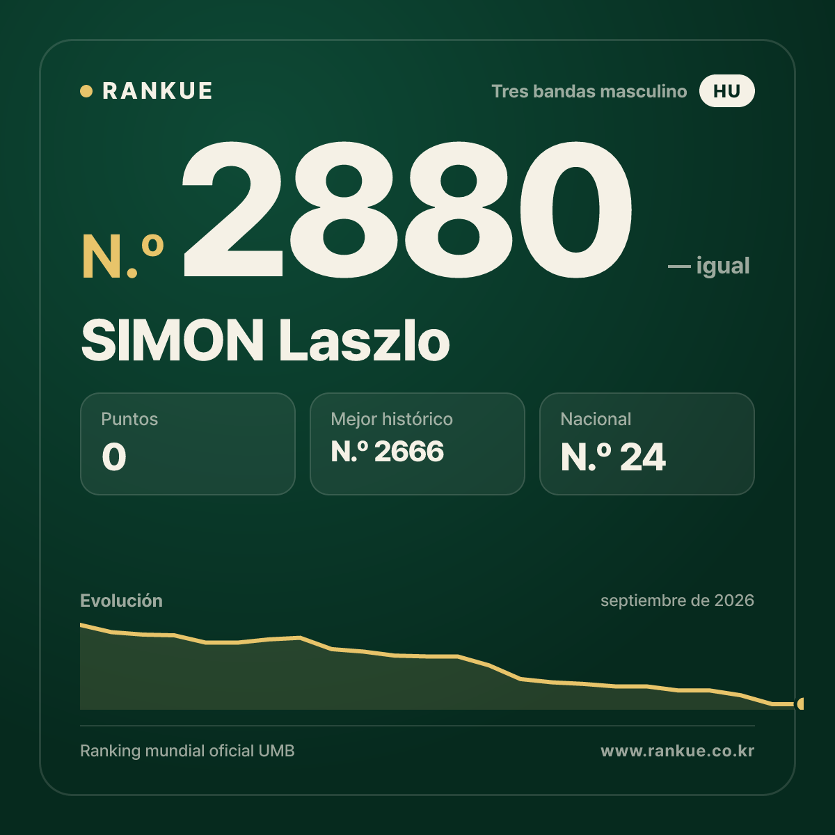 SIMON Laszlo — Ranking Mundial de Billar N.º 2880