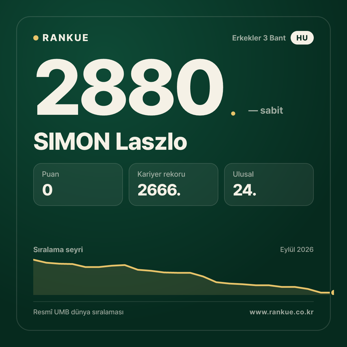 SIMON Laszlo — Bilardo Dünya Sıralaması 2880.