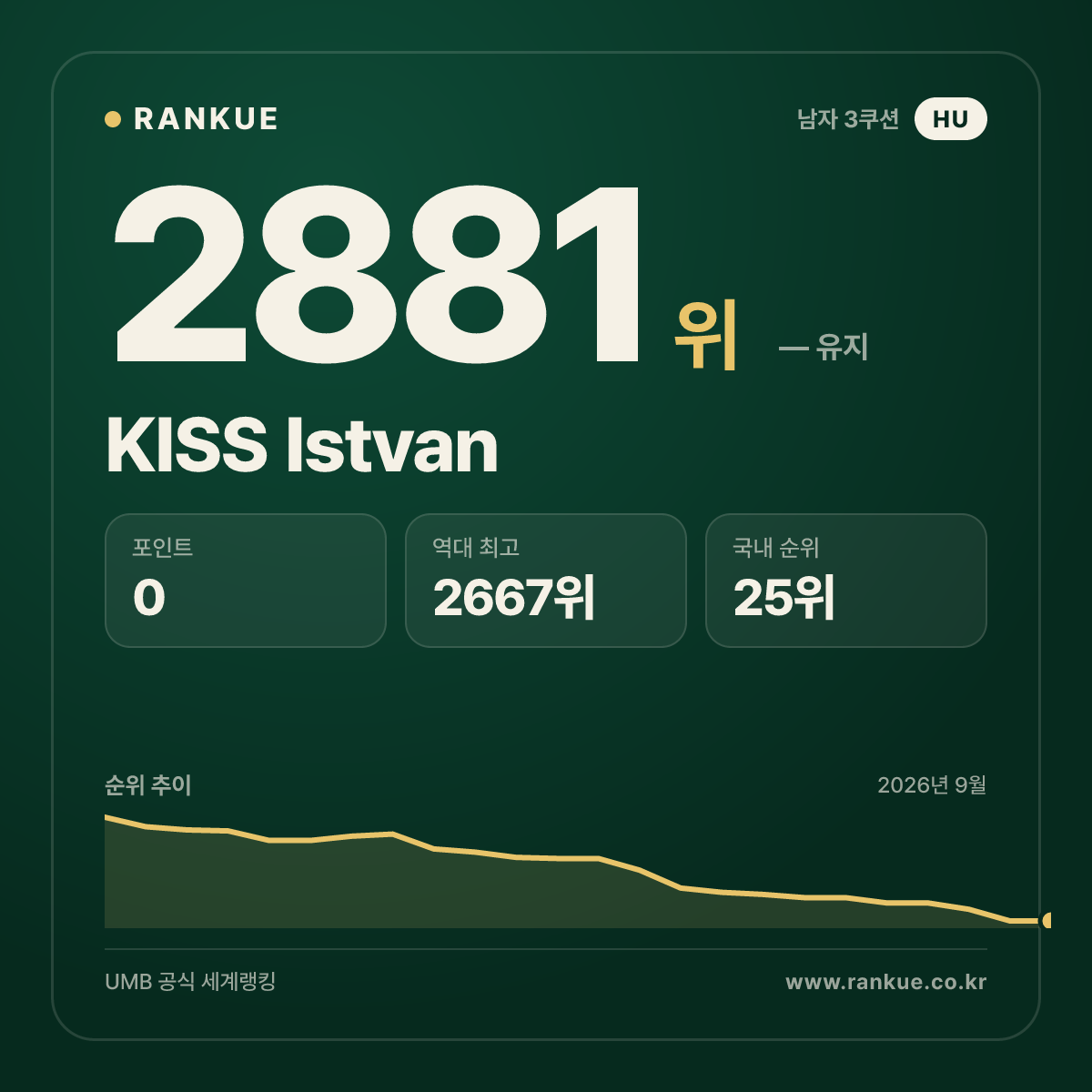 KISS Istvan — 당구 세계랭킹 2881위