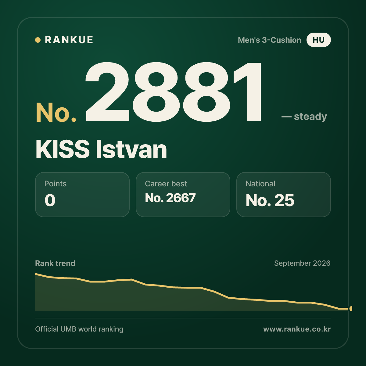 KISS Istvan — Billiards World Ranking No.2881