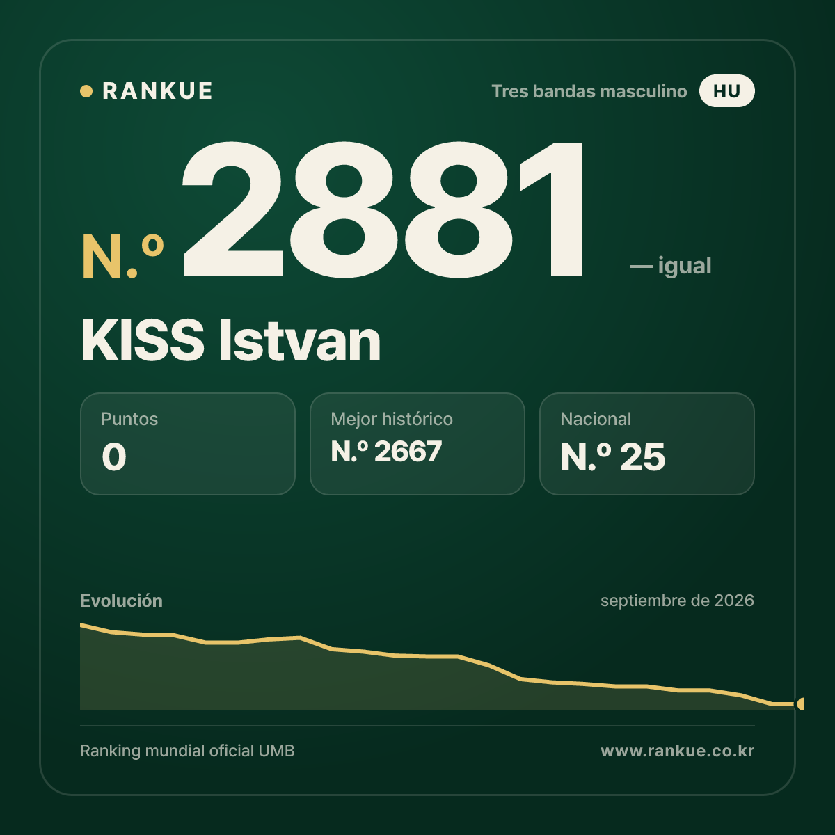 KISS Istvan — Ranking Mundial de Billar N.º 2881