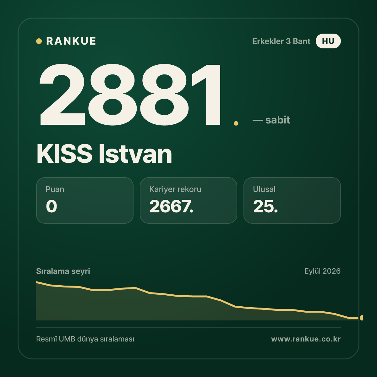 KISS Istvan — Bilardo Dünya Sıralaması 2881.