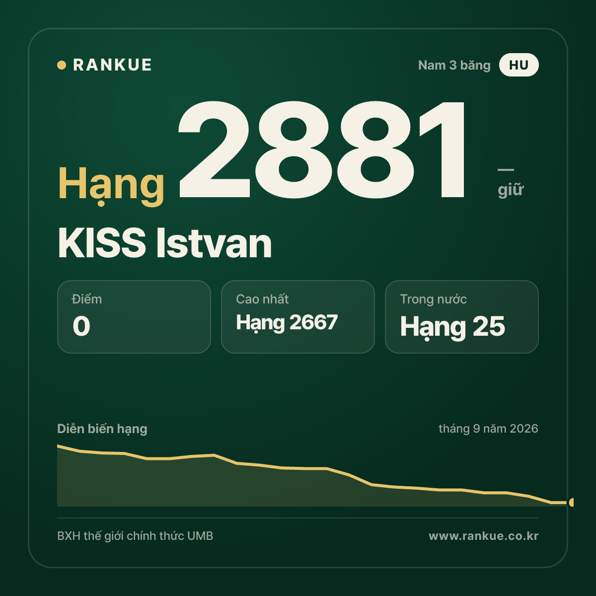 KISS Istvan — BXH Bida Thế giới hạng 2881