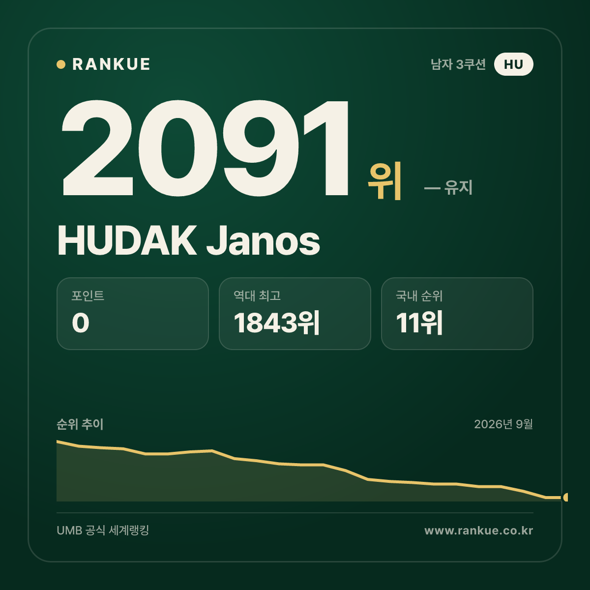 HUDAK Janos — 당구 세계랭킹 2091위