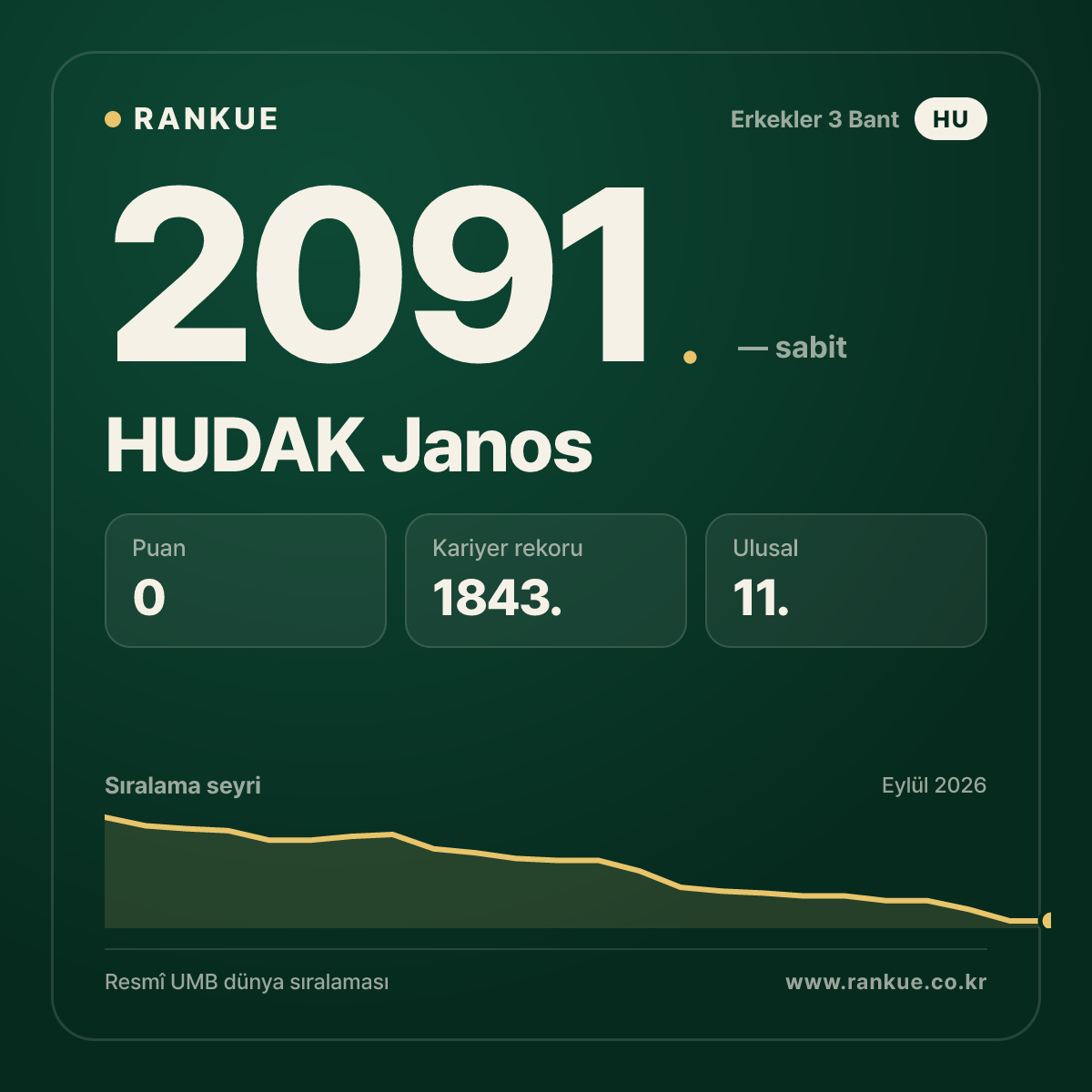 HUDAK Janos — Bilardo Dünya Sıralaması 2091.