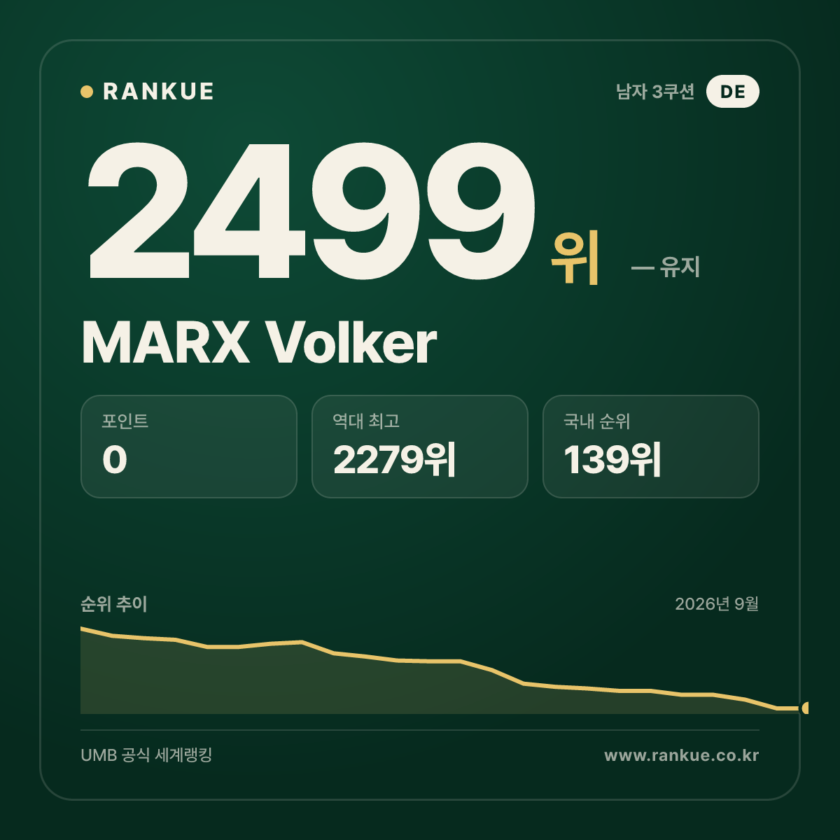 MARX Volker — 당구 세계랭킹 2499위