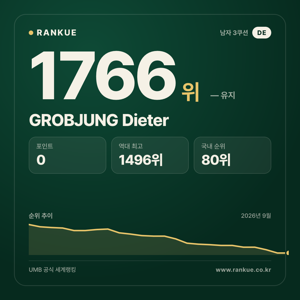 GROBJUNG Dieter — 당구 세계랭킹 1766위
