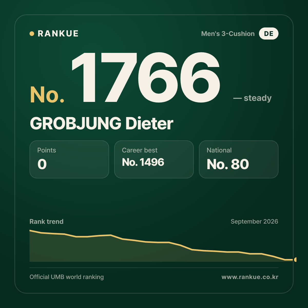 GROBJUNG Dieter — Billiards World Ranking No.1766
