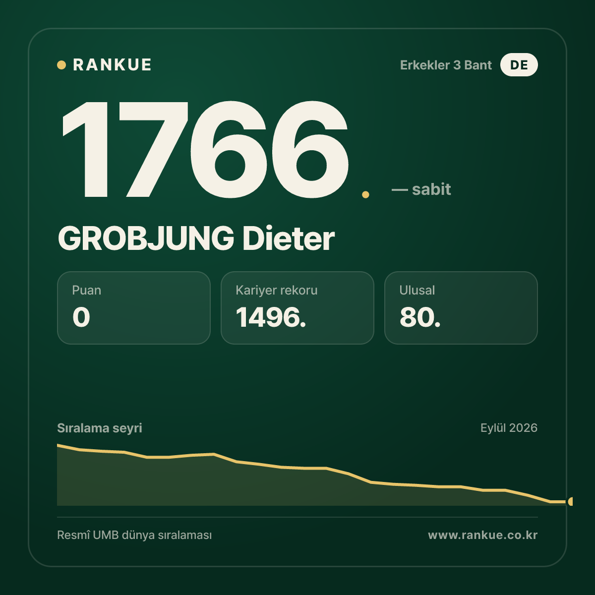 GROBJUNG Dieter — Bilardo Dünya Sıralaması 1766.