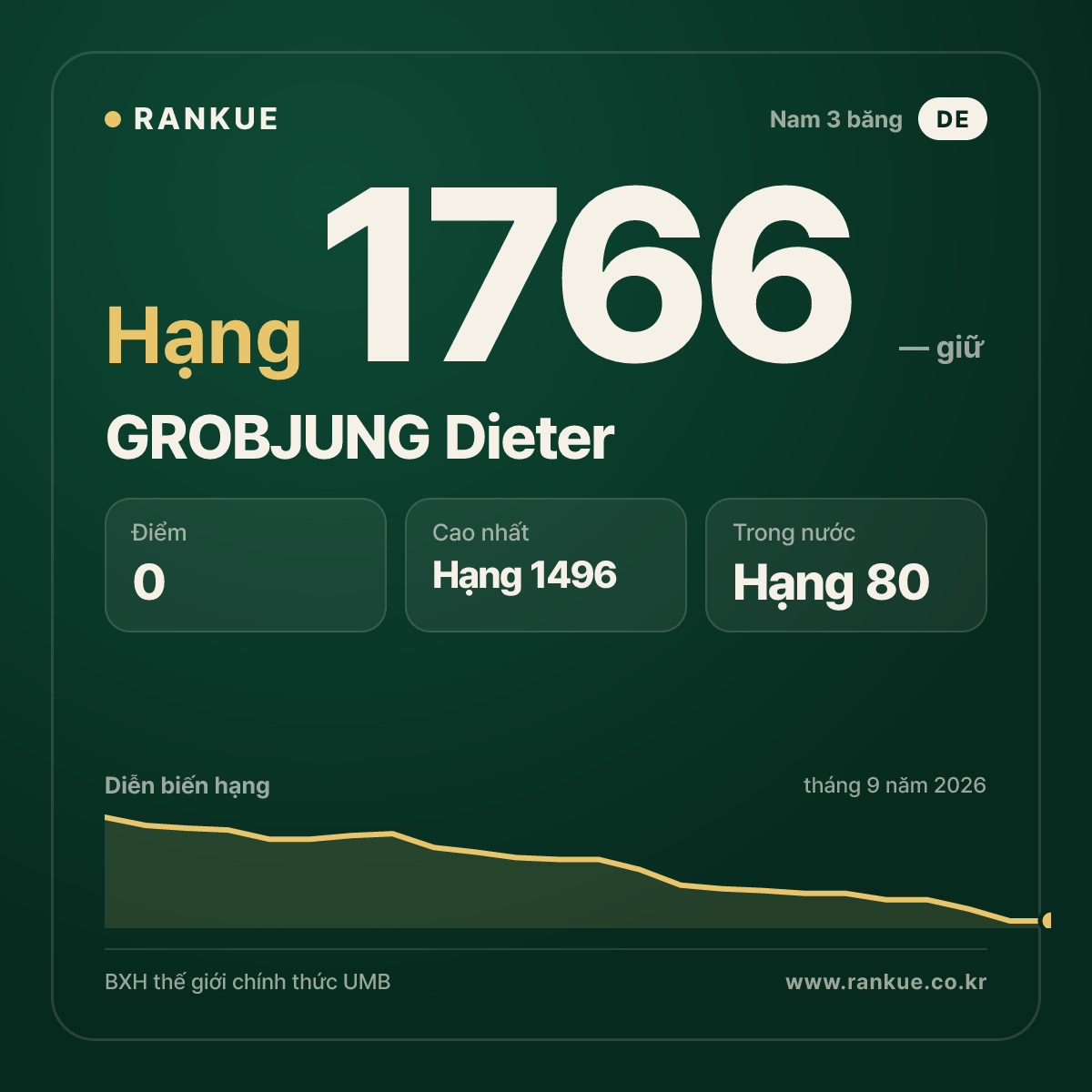 GROBJUNG Dieter — BXH Bida Thế giới hạng 1766